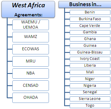 서부 아프리카에서 비즈니스를 하는