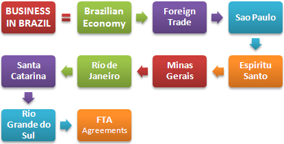 국제 무역 및 브라질에서 비즈니스를 하는