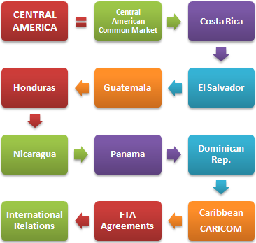 국제 무역 경영 중앙 아메리카