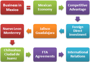 국제 무역과 멕시코에서 비즈니스를 하는